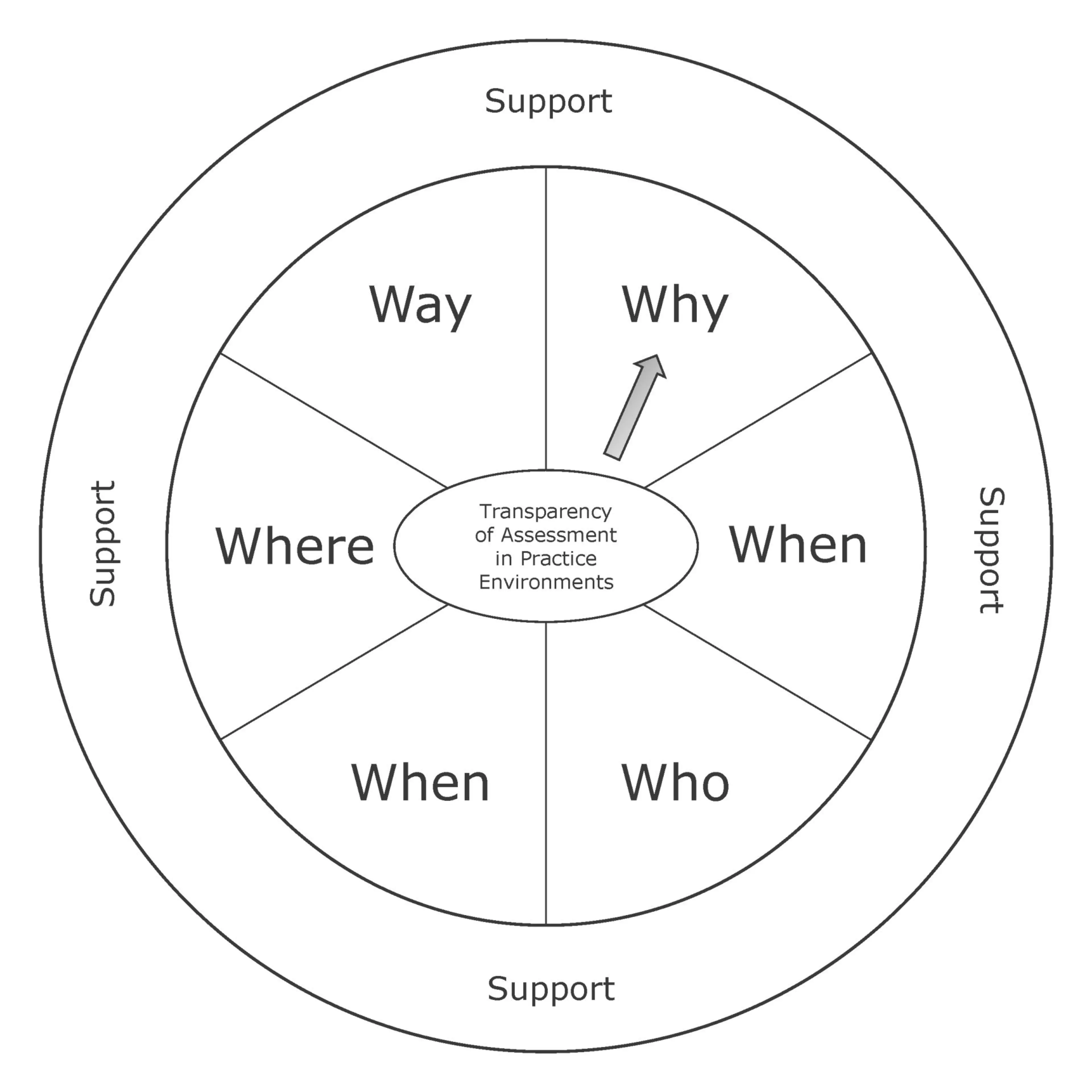 The TAPE Model - IP at the University